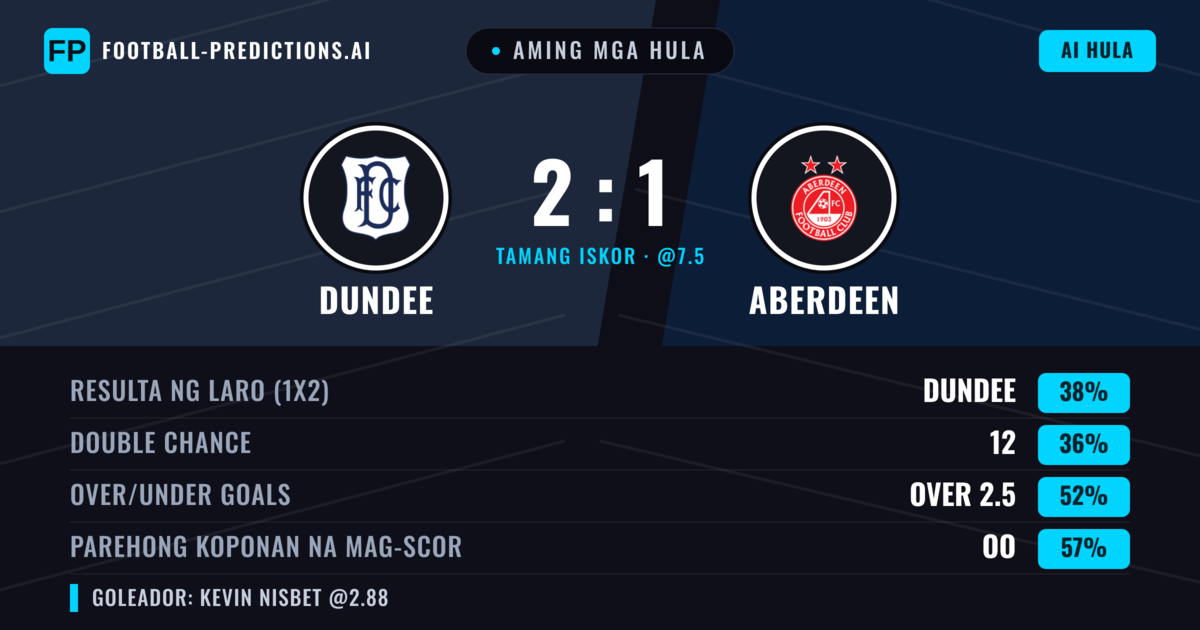 Aming mga hula: Dundee vs Aberdeen — Aberdeen — Manalo (38%); Over 2.5; Parehong magbubuo: Oo