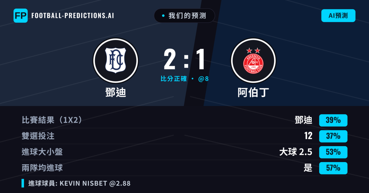 我们的预测: 鄧迪 對 阿伯丁 — 阿伯丁 — 勝 (38%); 大球 2.5; 有進球