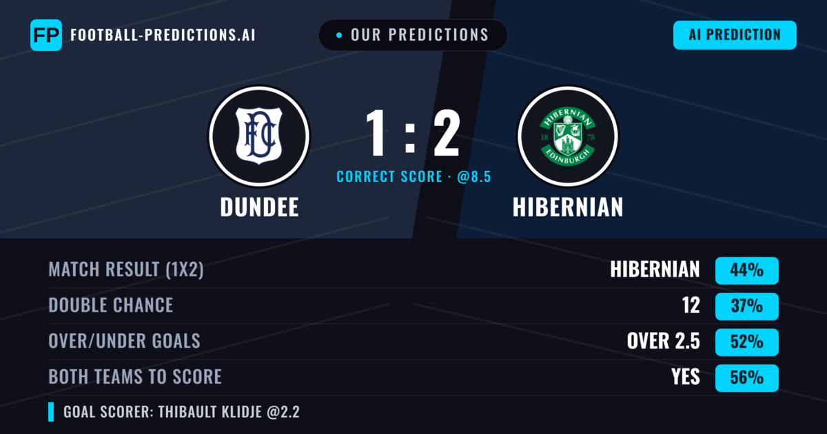 Our Predictions: Dundee vs Hibernian — Hibernian — Win (42%); over 2.5; Both teams to score: Yes