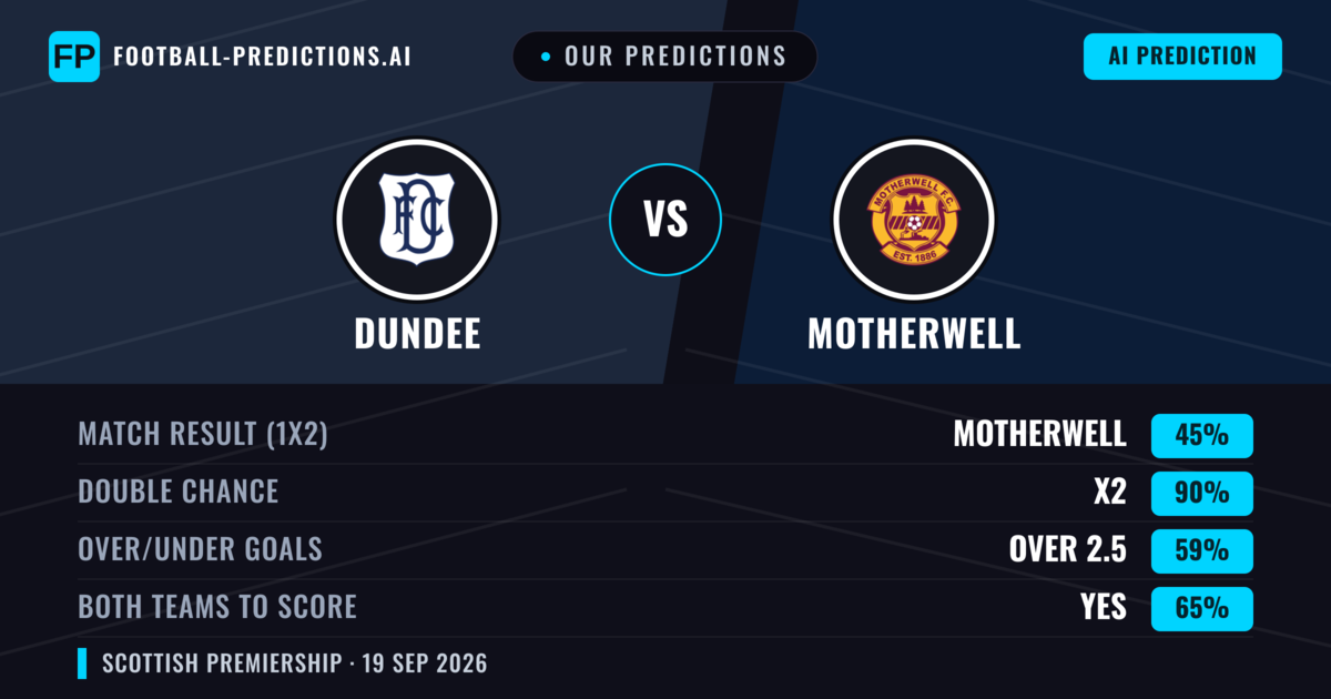 Our Predictions: Dundee vs Motherwell — Motherwell — Win (43%); over 2.5; Both teams to score: Yes
