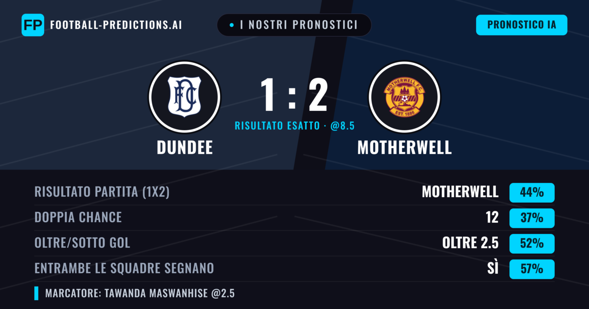 I nostri pronostici: Dundee vs Motherwell — Motherwell — Vince (43%); Oltre 2.5; Entrambe segnano: Sì