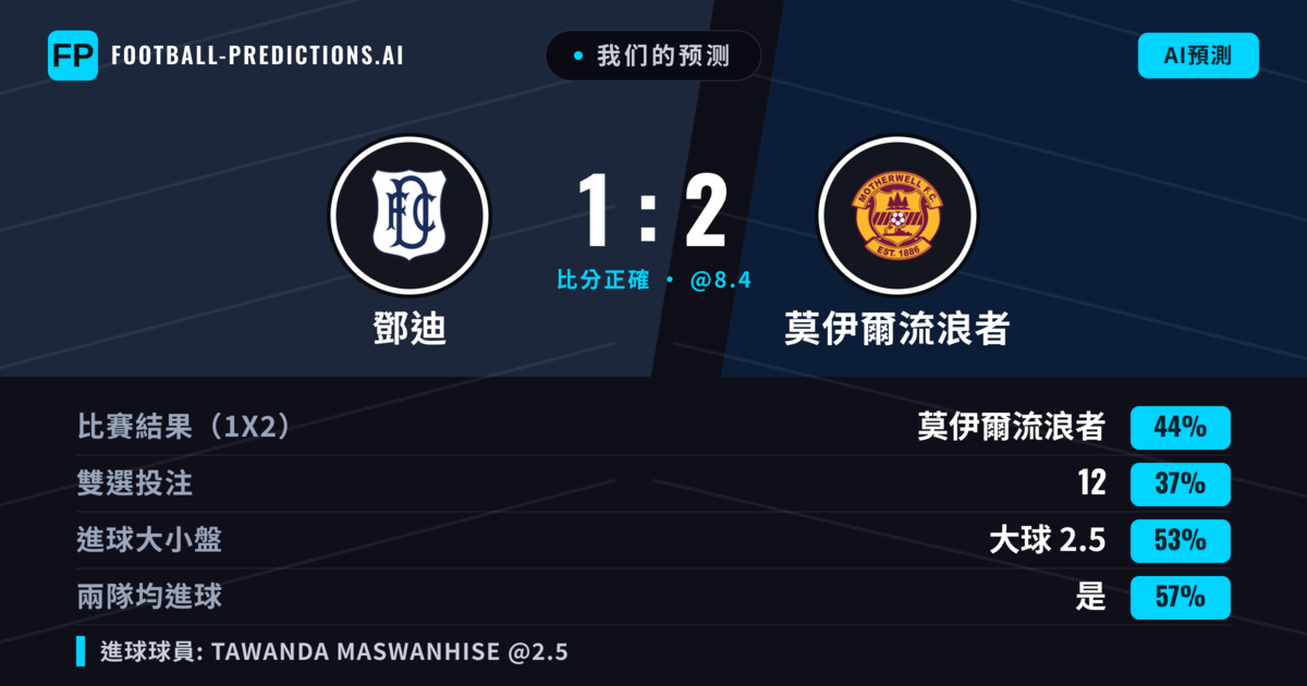 我们的预测: 鄧迪 對 莫伊爾流浪者 — 莫伊爾流浪者 — 勝 (43%); 大球 2.5; 有進球