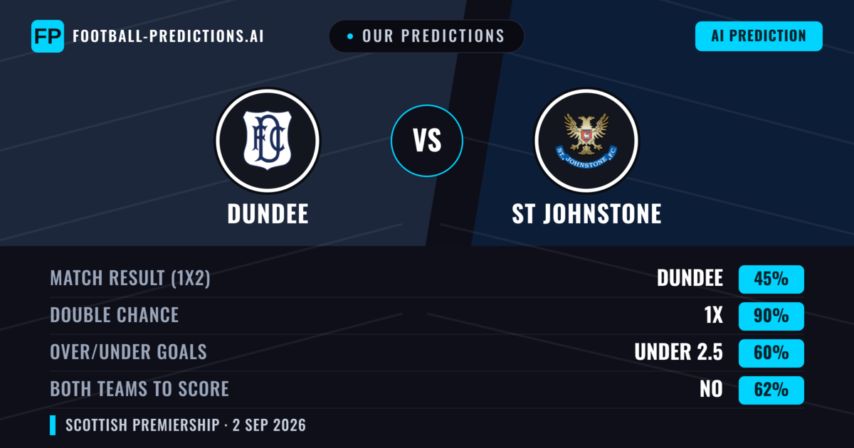 Our Predictions: Dundee vs ST Johnstone — ST Johnstone — Win (39%); over 2.5; Both teams to score: Yes