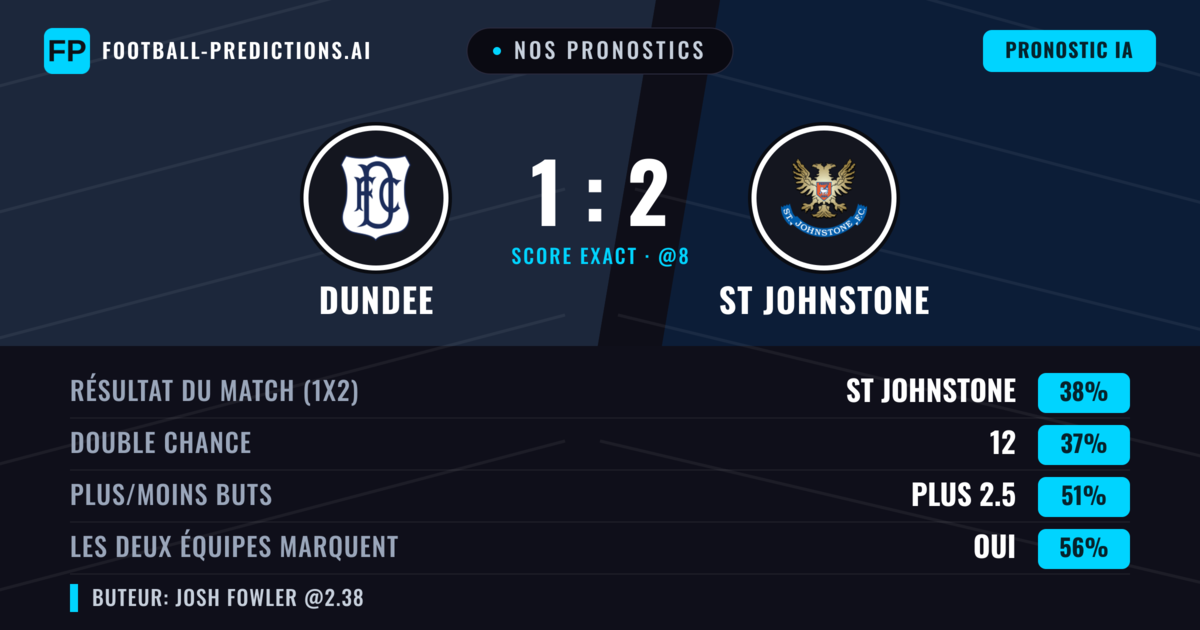 Nos pronostics: Dundee vs St Johnstone — St Johnstone — Victoire (39%); Plus 2.5; Les deux marquent : Oui