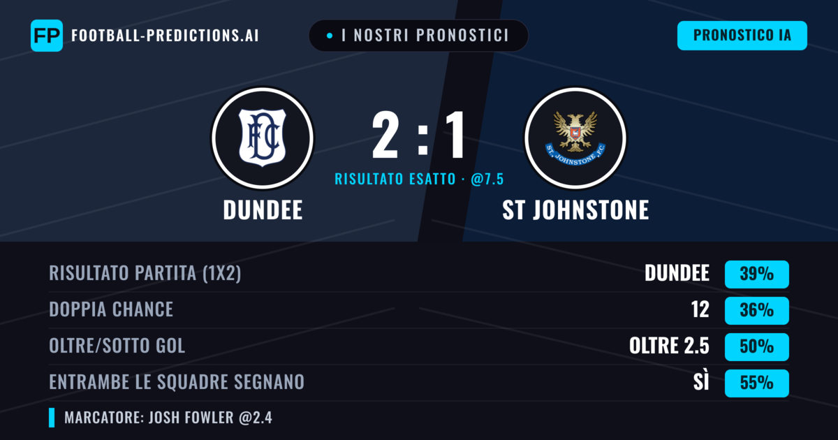 I nostri pronostici: Dundee vs St Johnstone — St Johnstone — Vince (39%); Oltre 2.5; Entrambe segnano: Sì