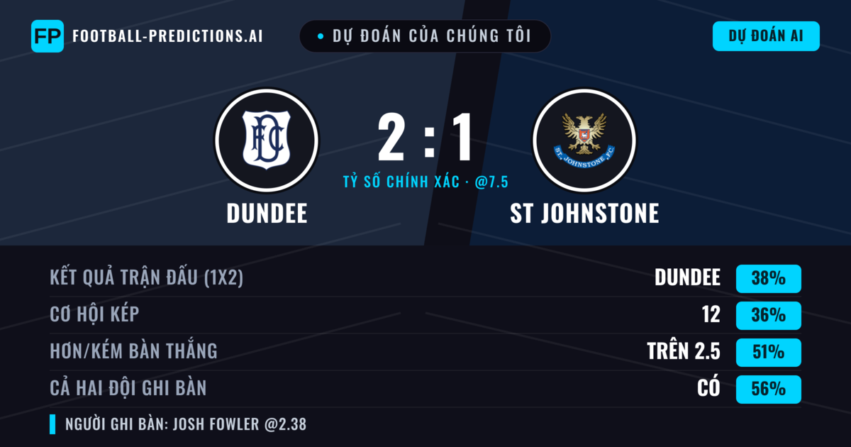 Dự đoán của chúng tôi: Dundee vs ST Johnstone — ST Johnstone — Thắng (39%); Hơn 2.5; Cả hai ghi bàn: Có
