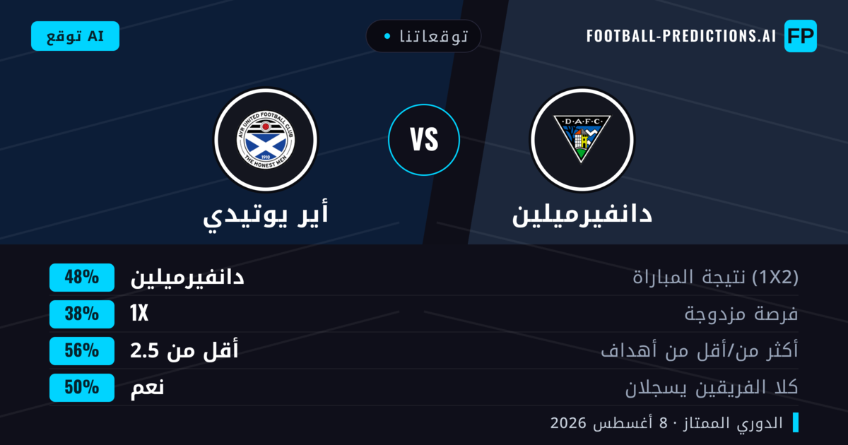 توقعاتنا: دانفيرميلين ضد أير يوتيدي — دانفيرميلين — فوز (46%); أقل من 2.5; هدفين أو أكثر