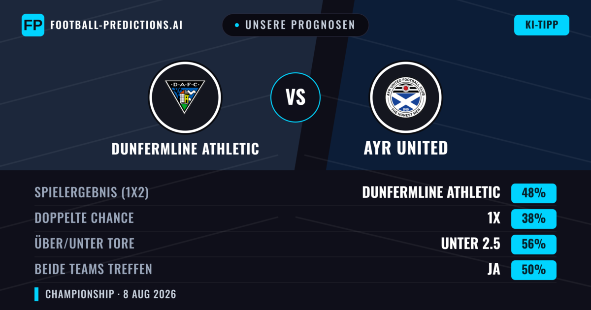 Unsere Prognosen: Dunfermline Athletic vs Ayr United — Dunfermline Athletic — Sieg (46%); Unter 2.5; Beide treffen: Ja