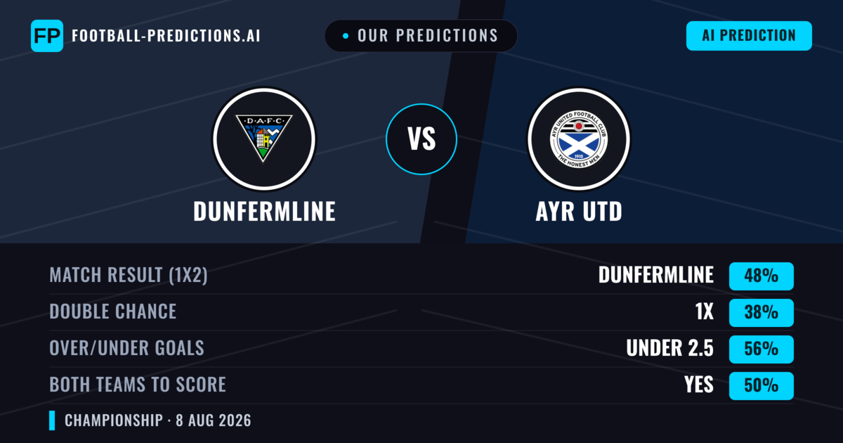 Our Predictions: Dunfermline vs Ayr Utd — Dunfermline — Win (46%); under 2.5; Both teams to score: Yes