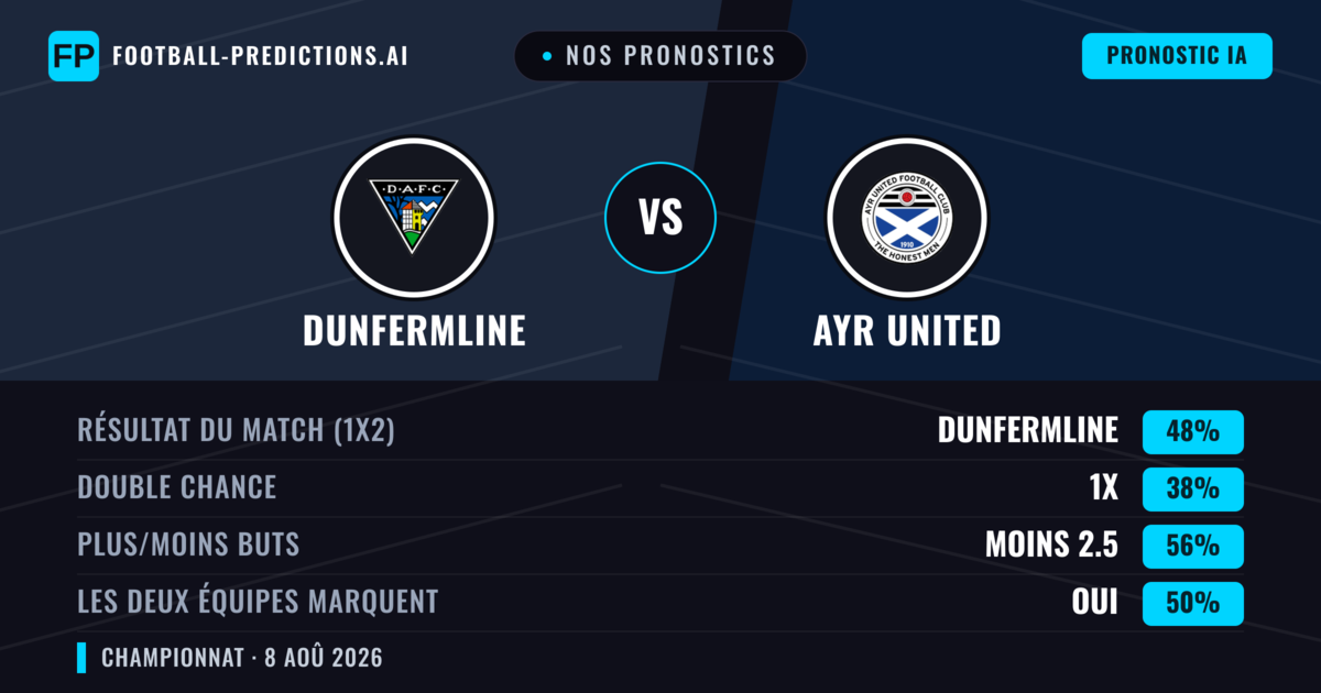 Nos pronostics: Dunfermline vs Ayr United — Dunfermline — Victoire (46%); Moins 2.5; Les deux marquent : Oui
