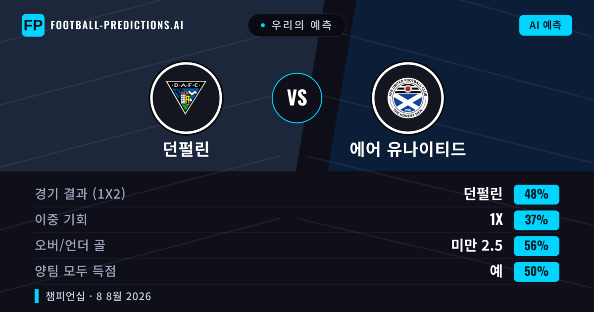 우리의 예측: 던펄린 vs 에어 유나이티드 — 던펄린 — 승리 (46%); 미만 2.5; 양팀 모두 득점: 예