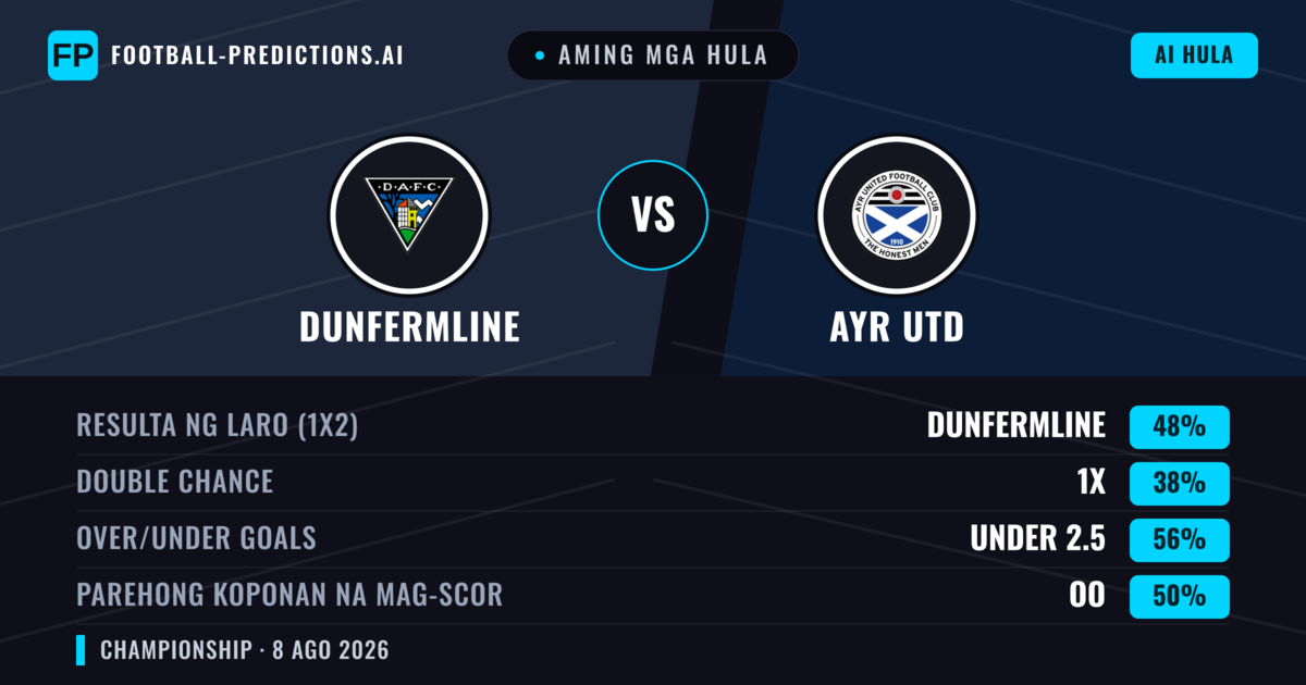 Aming mga hula: Dunfermline vs Ayr Utd — Dunfermline — Manalo (46%); Under 2.5; Parehong magbubuo: Oo