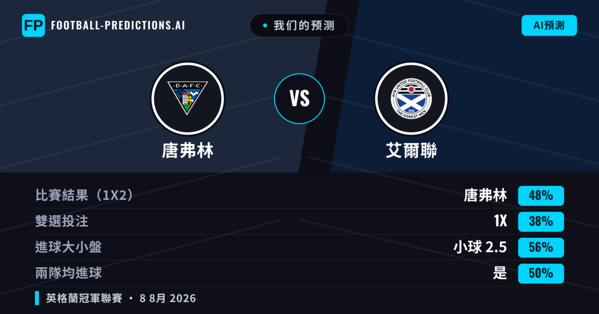 我们的预测: 唐弗林 對 艾爾聯 — 唐弗林 — 勝 (46%); 小球 2.5; 有進球