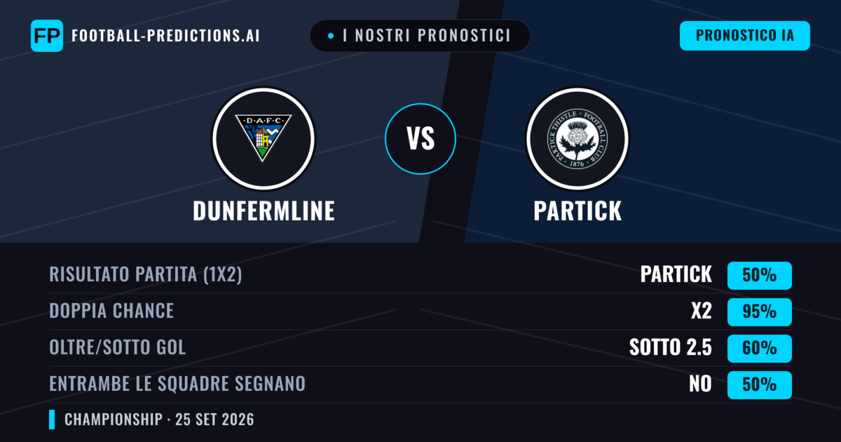 I nostri pronostici: Dunfermline vs Partick — Pareggio (50%); Sotto 2.5; Entrambe segnano: No