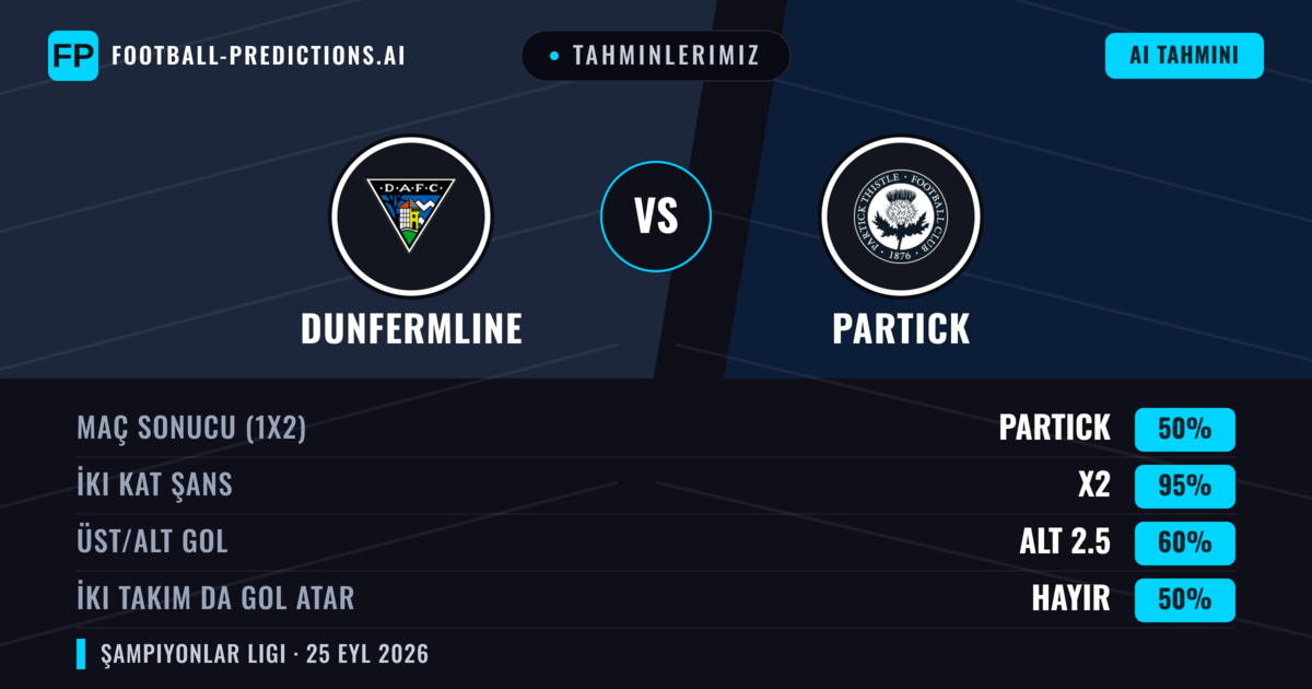 Tahminlerimiz: Dunfermline vs Partick — Beraberlik (50%); Alt 2.5; İki taraf da gol atar: Hayır