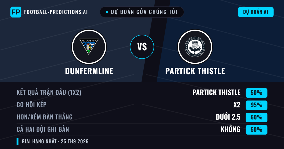 Dự đoán của chúng tôi: Dunfermline vs Partick Thistle — Hòa (50%); Ít hơn 2.5; Cả hai ghi bàn: Không