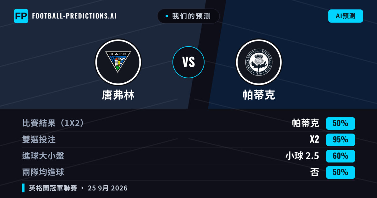 我们的预测: 唐弗林 對 帕蒂克 — 平 (50%); 小球 2.5; 無進球