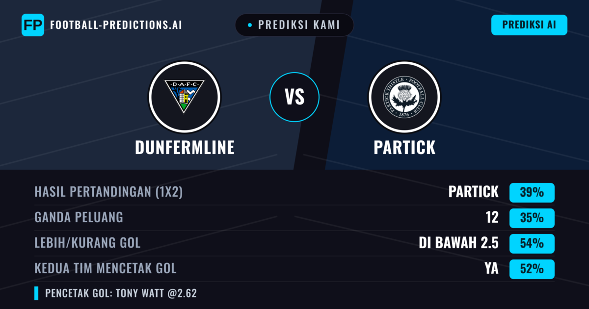 Prediksi kami: Dunfermline vs Partick Thistle — Partick Thistle — Menang (38%); Kurang 2.5; Kedua tim mencetak gol: Ya