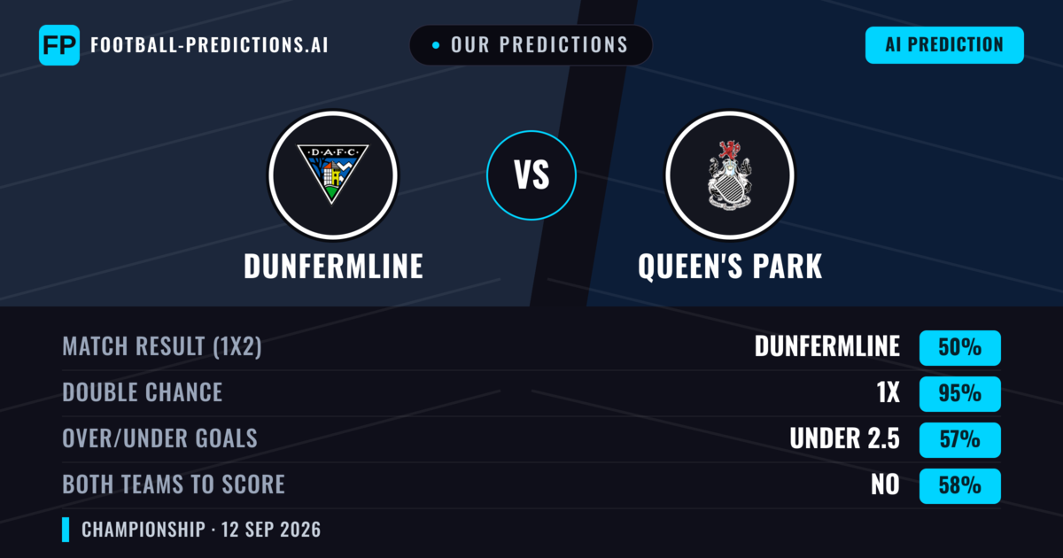 Our Predictions: Dunfermline vs Queen's Park — Draw (50%); under 2.5; Both teams to score: No