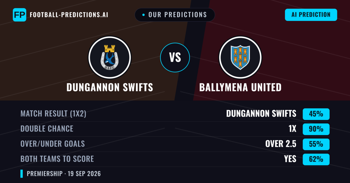 Our Predictions: Dungannon Swifts vs Ballymena United — Dungannon Swifts — Win (44%); over 2.5; Both teams to score: Yes