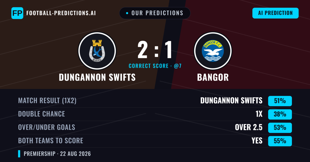 Our Predictions: Dungannon Swifts vs Bangor — Dungannon Swifts — Win (55%); over 2.5; Both teams to score: Yes