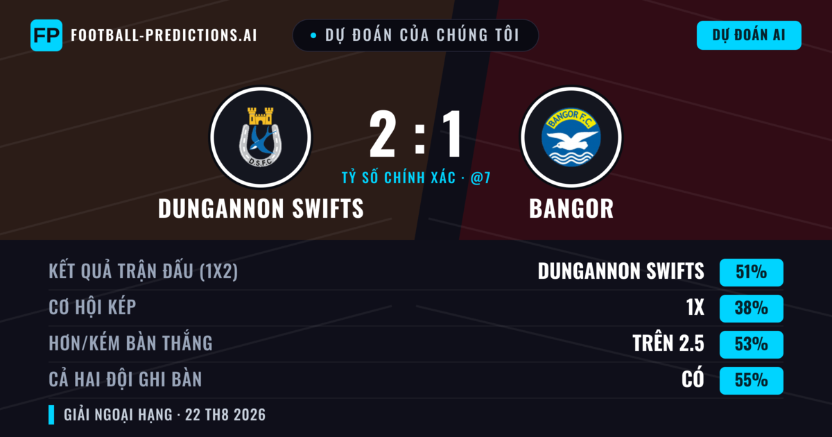 Dự đoán của chúng tôi: Dungannon Swifts vs Bangor — Dungannon Swifts — Thắng (55%); Hơn 2.5; Cả hai ghi bàn: Có