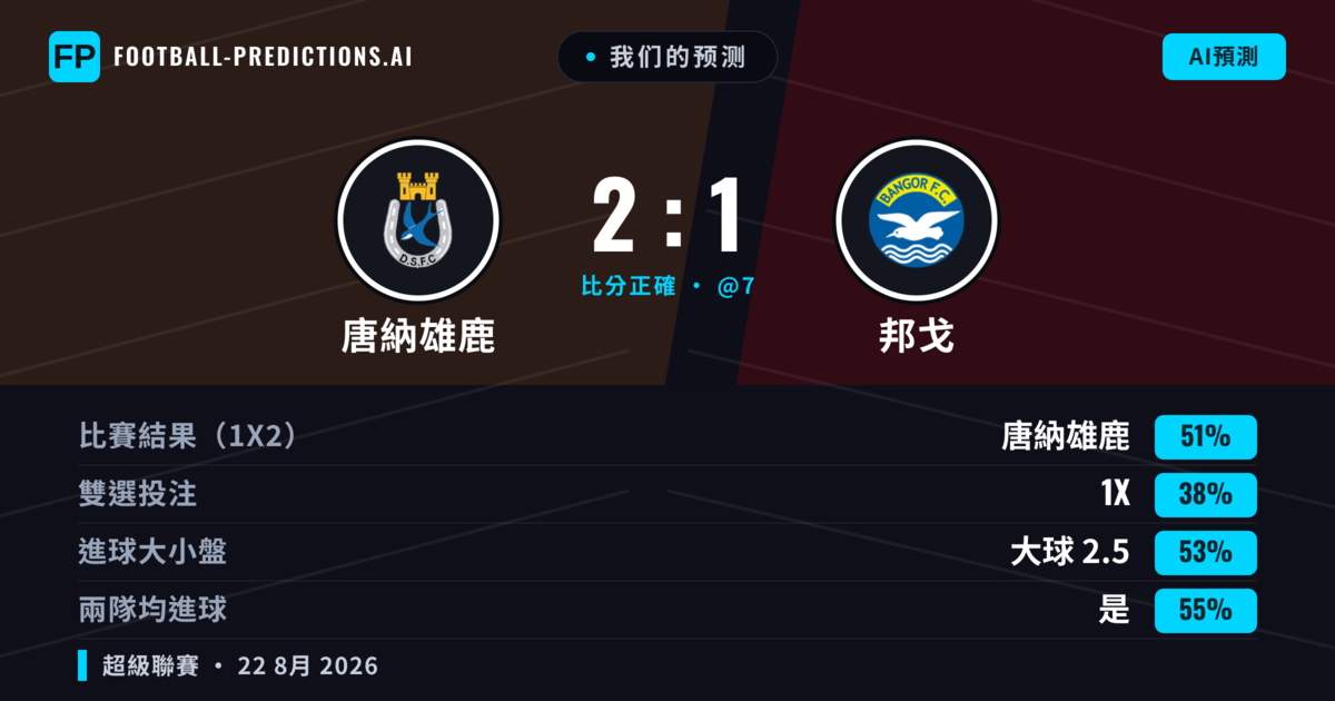 我们的预测: 唐納雄鹿 對 邦戈 — 唐納雄鹿 — 勝 (55%); 大球 2.5; 有進球