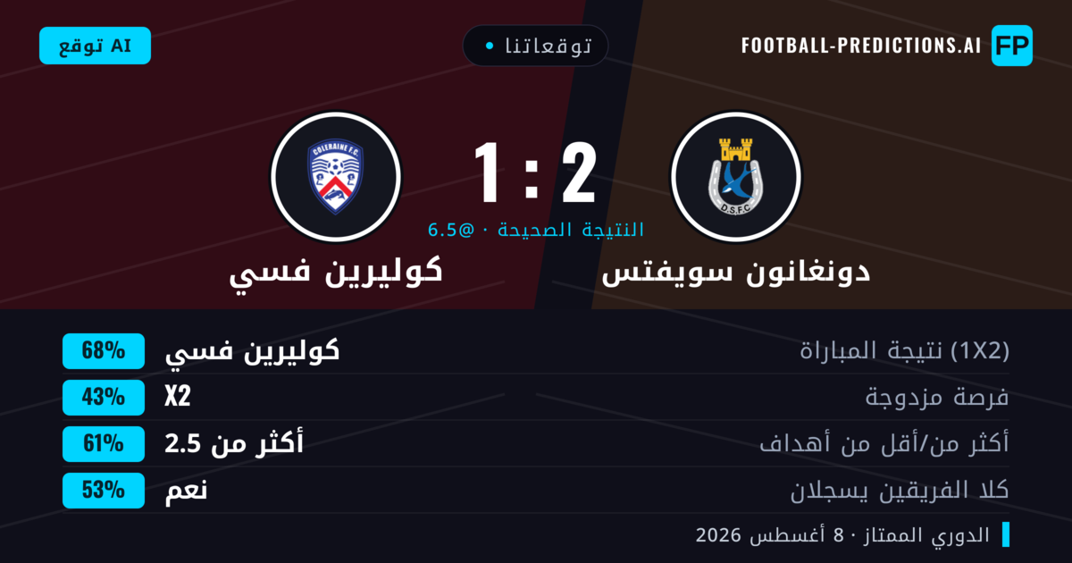 توقعاتنا: دونغانون سويفتس ضد كوليرين فسي — كوليرين فسي — فوز (62%); أكثر من 2.5; هدفين أو أكثر