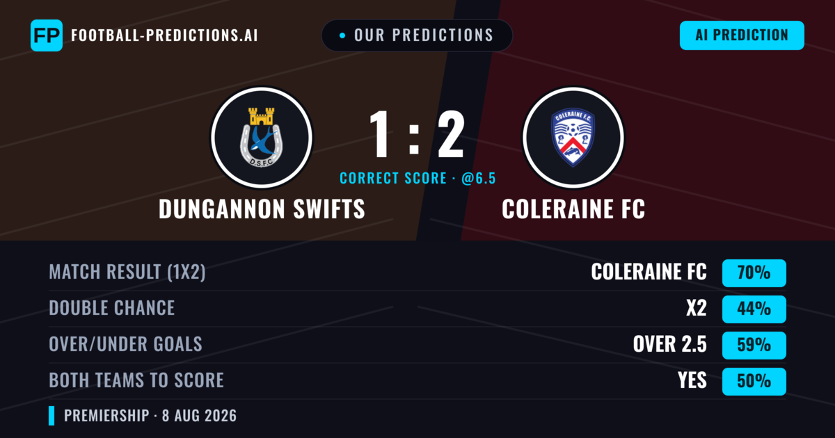 Our Predictions: Dungannon Swifts vs Coleraine FC — Coleraine FC — Win (62%); over 2.5; Both teams to score: Yes
