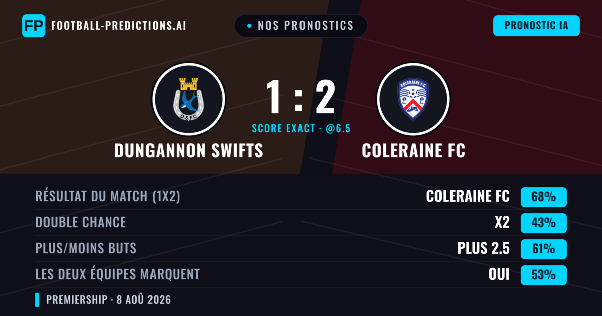 Nos pronostics: Dungannon Swifts vs Coleraine FC — Coleraine FC — Victoire (62%); Plus 2.5; Les deux marquent : Oui