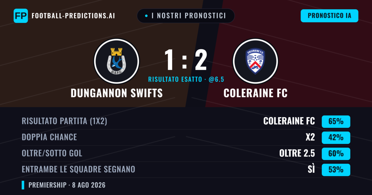 I nostri pronostici: Dungannon Swifts vs Coleraine FC — Coleraine FC — Vince (62%); Oltre 2.5; Entrambe segnano: Sì