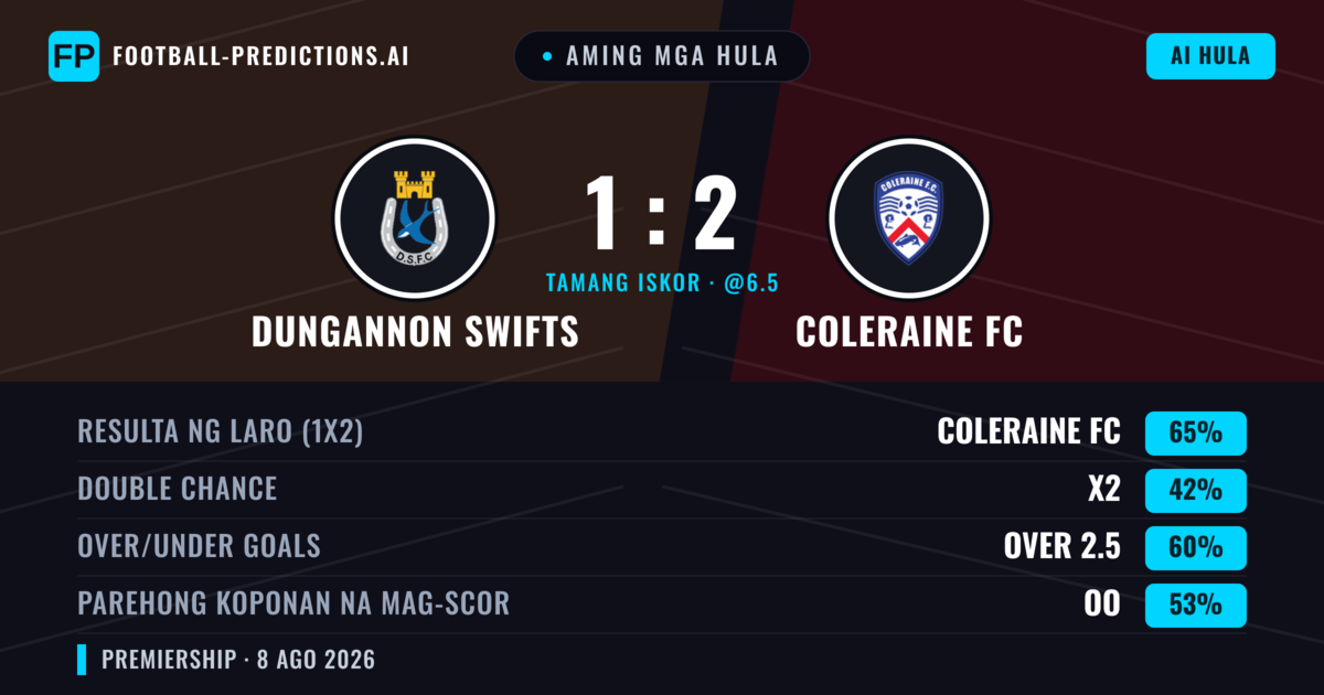 Aming mga hula: Dungannon Swifts vs Coleraine FC — Coleraine FC — Manalo (62%); Over 2.5; Parehong magbubuo: Oo