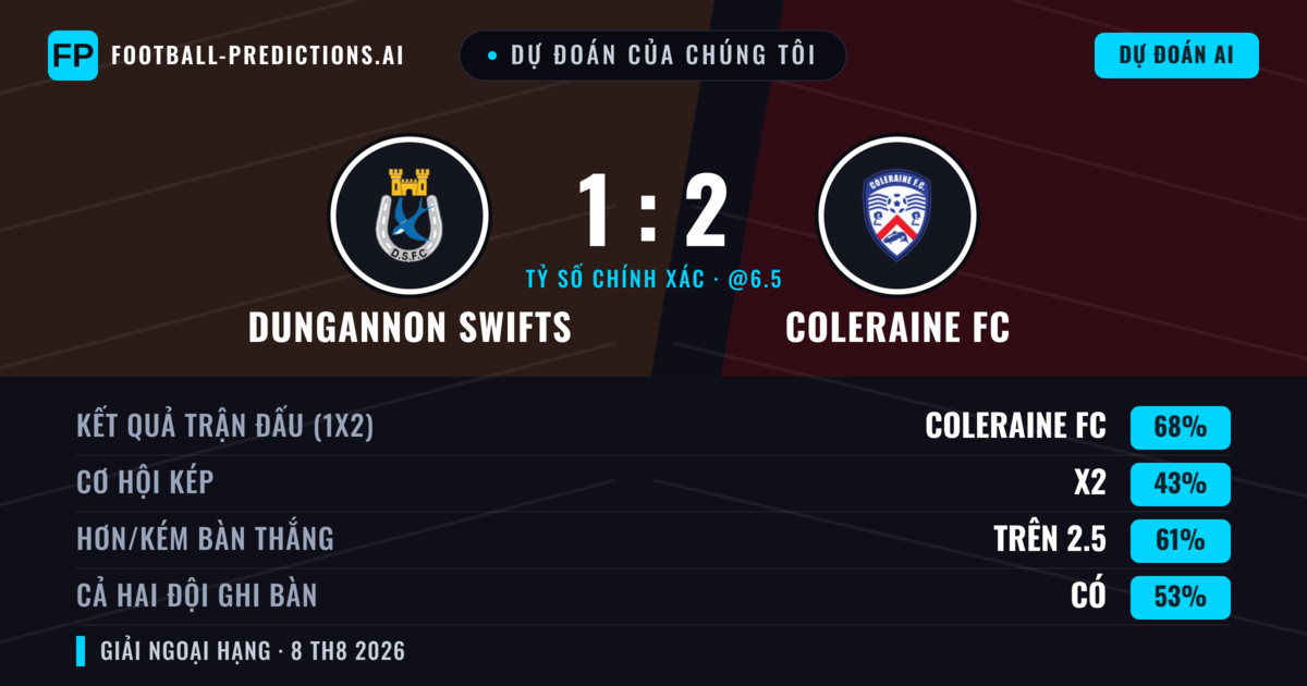 Dự đoán của chúng tôi: Dungannon Swifts vs Coleraine FC — Coleraine FC — Thắng (62%); Hơn 2.5; Cả hai ghi bàn: Có