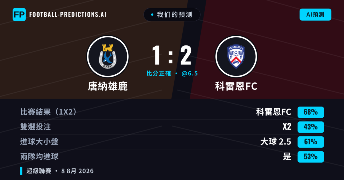 我们的预测: 唐納雄鹿 對 科雷恩FC — 科雷恩FC — 勝 (62%); 大球 2.5; 有進球