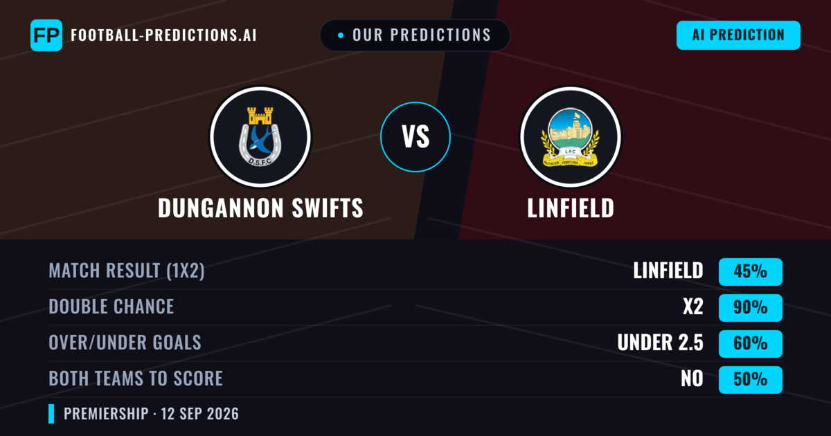 Our Predictions: Dungannon Swifts vs Linfield — Draw (45%); under 2.5; Both teams to score: No
