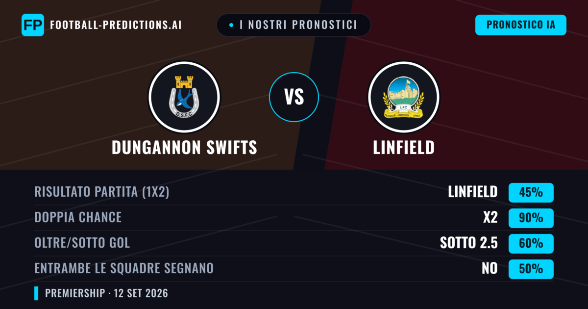 I nostri pronostici: Dungannon Swifts vs Linfield — Pareggio (45%); Sotto 2.5; Entrambe segnano: No