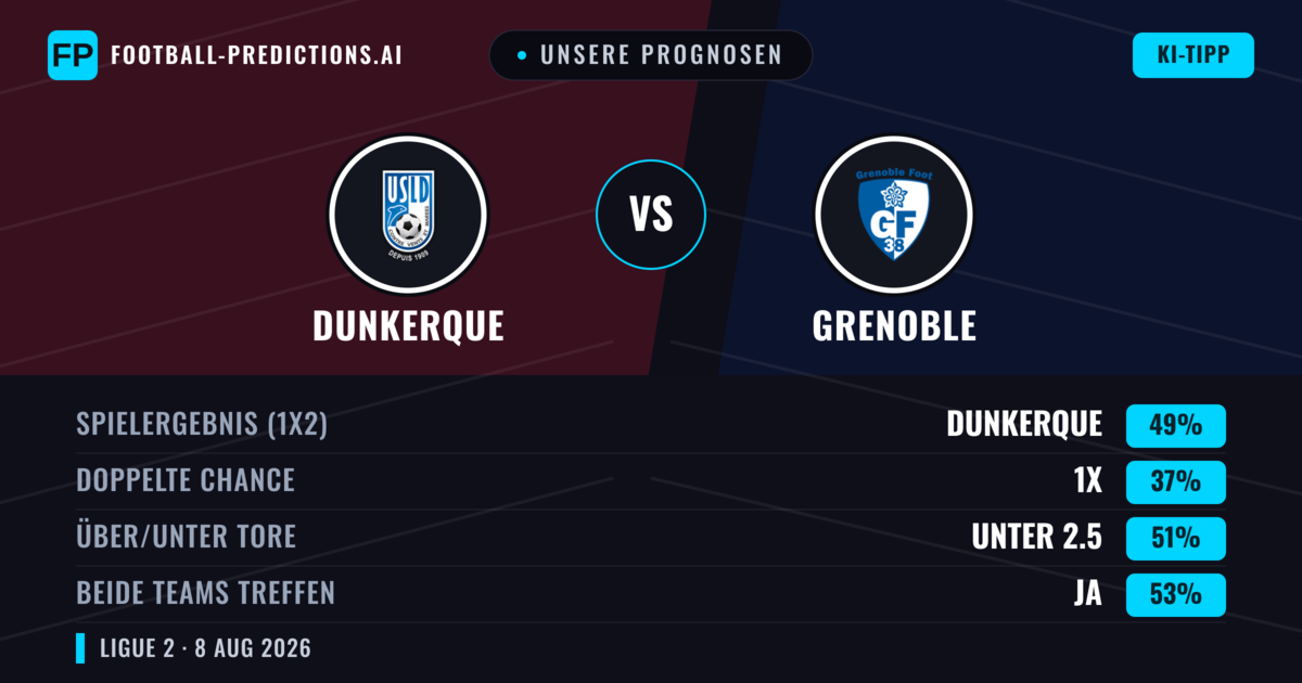 Unsere Prognosen: Dunkerque vs Grenoble — Dunkerque — Sieg (49%); Unter 2.5; Beide treffen: Ja