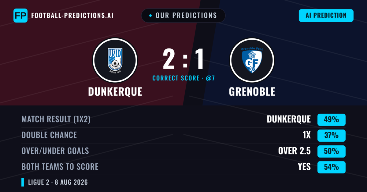 Our Predictions: Dunkerque vs Grenoble — Dunkerque — Win (49%); under 2.5; Both teams to score: Yes