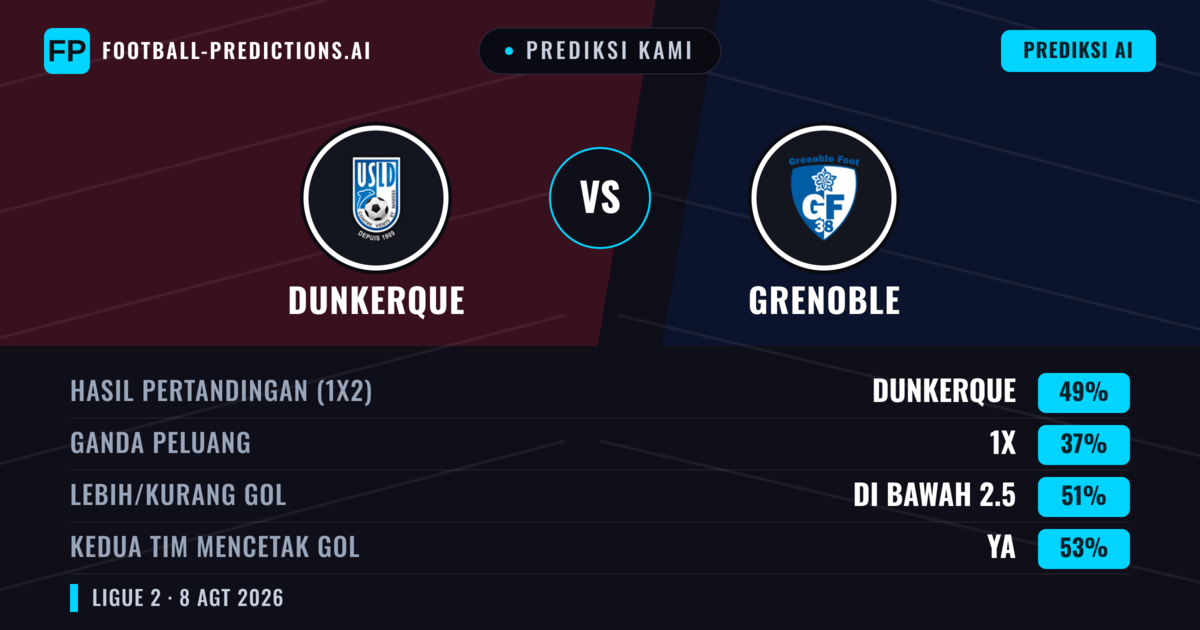 Prediksi kami: Dunkerque vs Grenoble — Dunkerque — Menang (49%); Kurang 2.5; Kedua tim mencetak gol: Ya