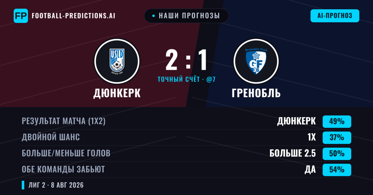 Наши прогнозы: Дюнкерк против Гренобль — Дюнкерк — Победа (49%); Меньше 2.5; Обе забьют Да