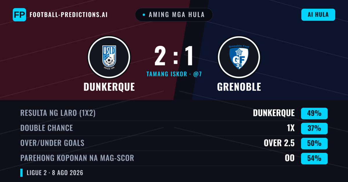 Aming mga hula: Dunkerque vs Grenoble — Dunkerque — Manalo (49%); Under 2.5; Parehong magbubuo: Oo