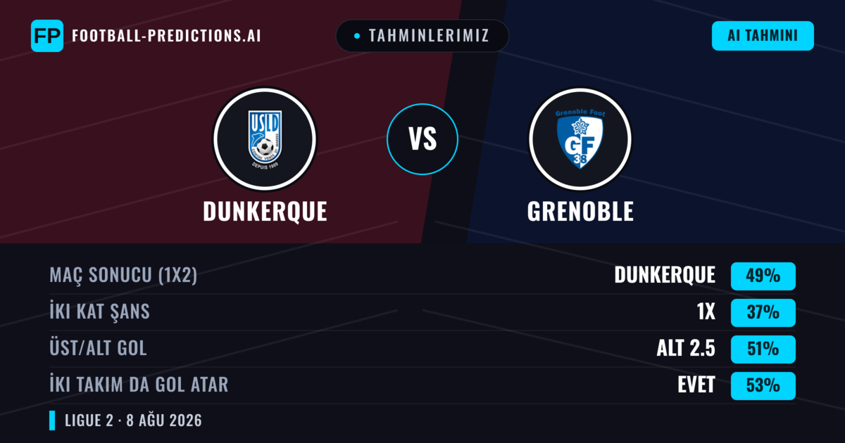 Tahminlerimiz: Dunkerque vs Grenoble — Dunkerque — Kazanmak (49%); Alt 2.5; İki taraf da gol atar: Evet