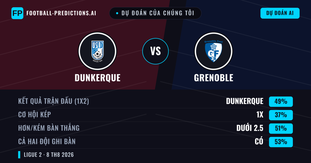 Dự đoán của chúng tôi: Dunkerque vs Grenoble — Dunkerque — Thắng (49%); Ít hơn 2.5; Cả hai ghi bàn: Có