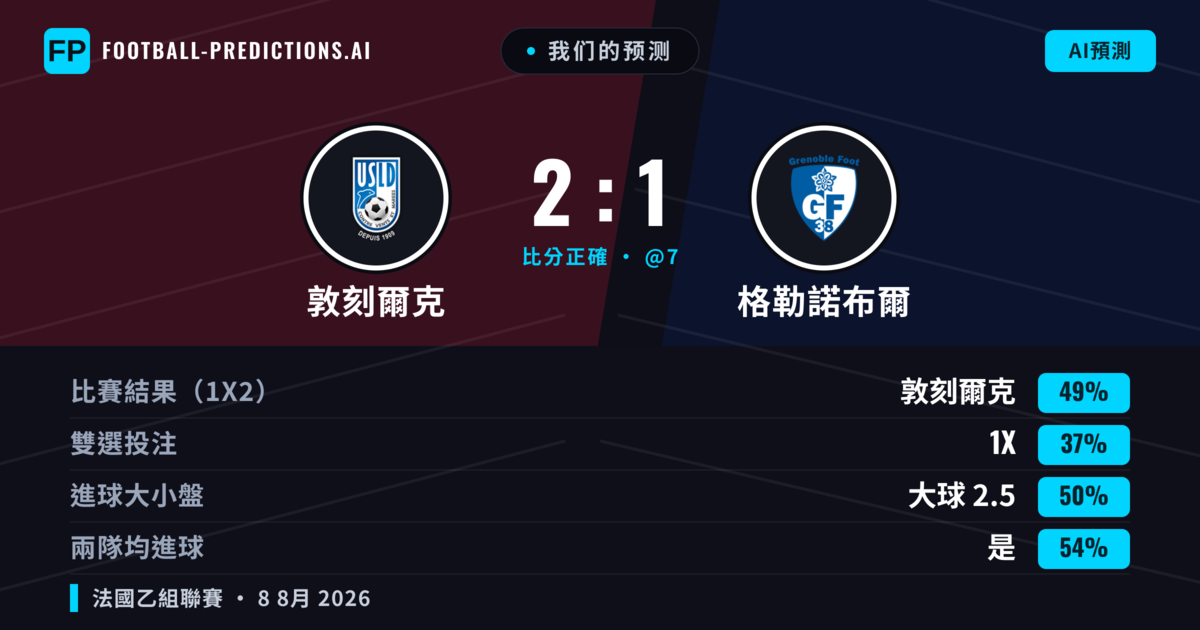 我们的预测: 敦刻爾克 對 格勒諾布爾 — 敦刻爾克 — 勝 (49%); 小球 2.5; 有進球