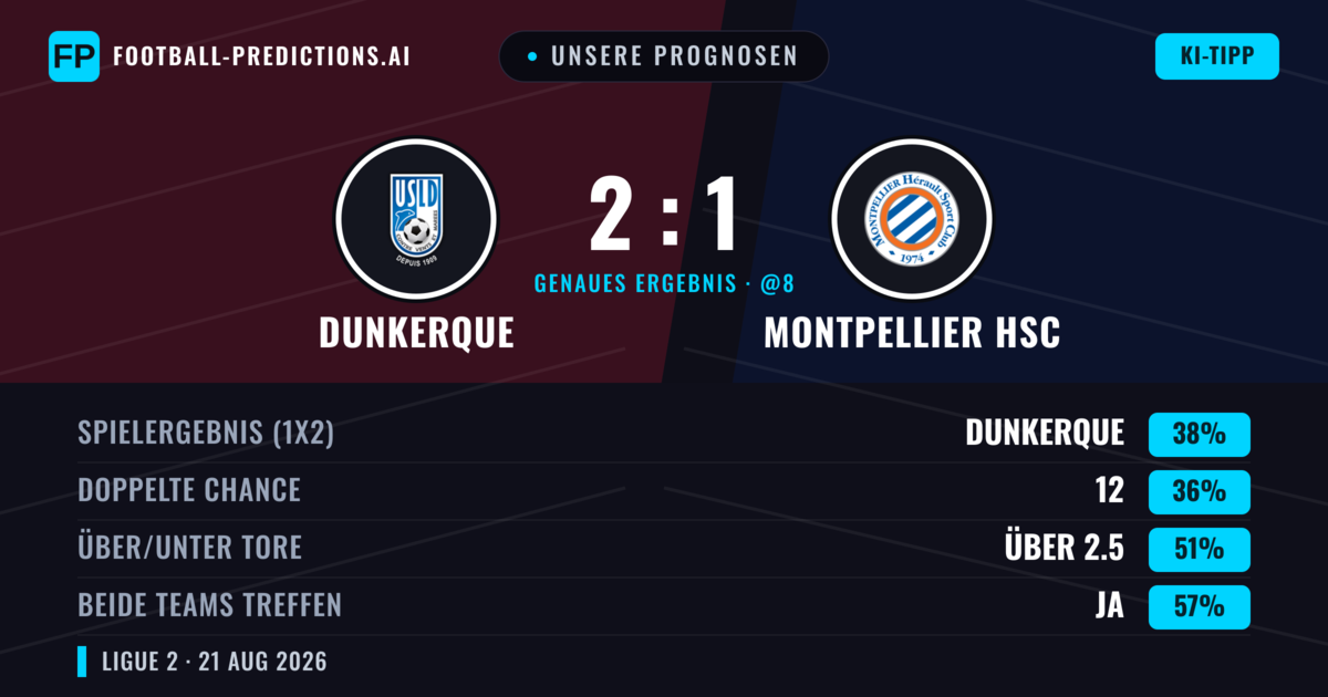 Unsere Prognosen: Dunkerque vs Montpellier HSC — Dunkerque — Sieg (40%); Über 2.5; Beide treffen: Ja