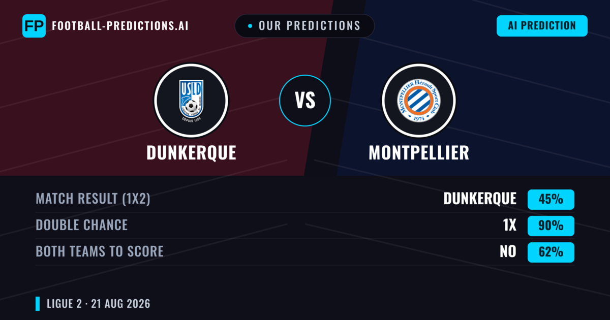 Our Predictions: Dunkerque vs Montpellier — Dunkerque — Win (40%); over 2.5; Both teams to score: Yes