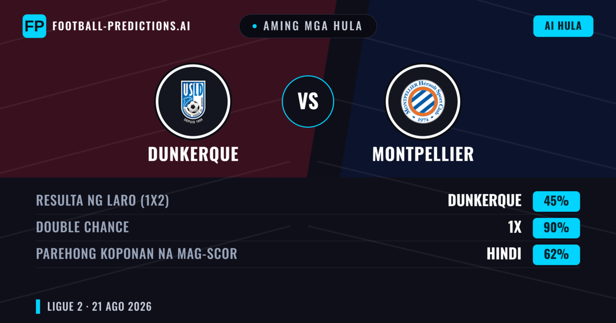 Aming mga hula: Dunkerque vs Montpellier — Dunkerque — Manalo (40%); Over 2.5; Parehong magbubuo: Oo