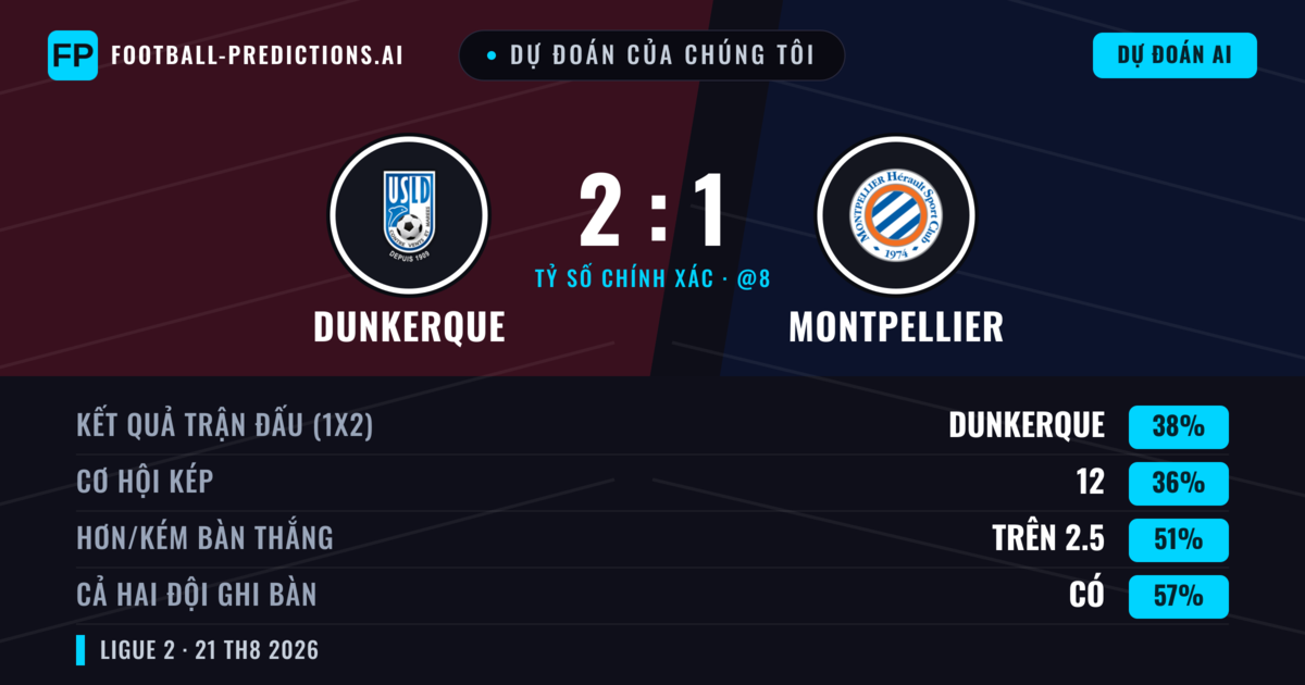 Dự đoán của chúng tôi: Dunkerque vs Montpellier — Dunkerque — Thắng (40%); Hơn 2.5; Cả hai ghi bàn: Có