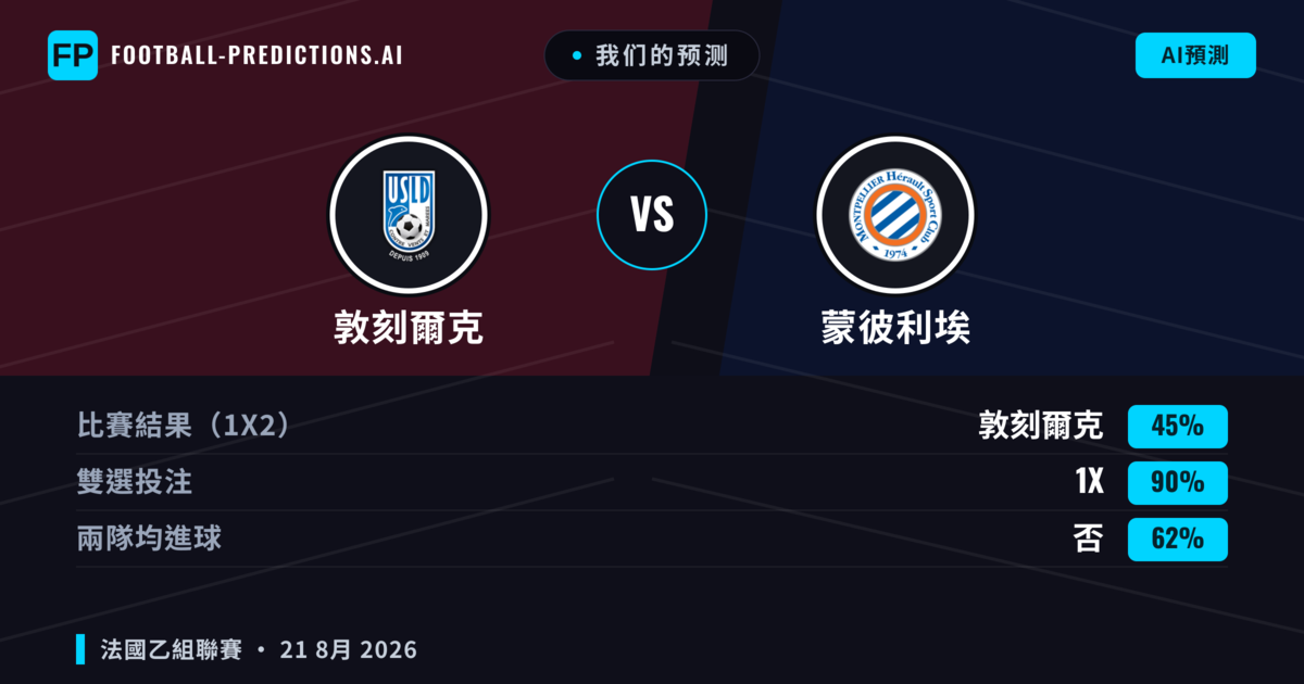 我们的预测: 敦刻爾克 對 蒙彼利埃 — 敦刻爾克 — 勝 (40%); 大球 2.5; 有進球
