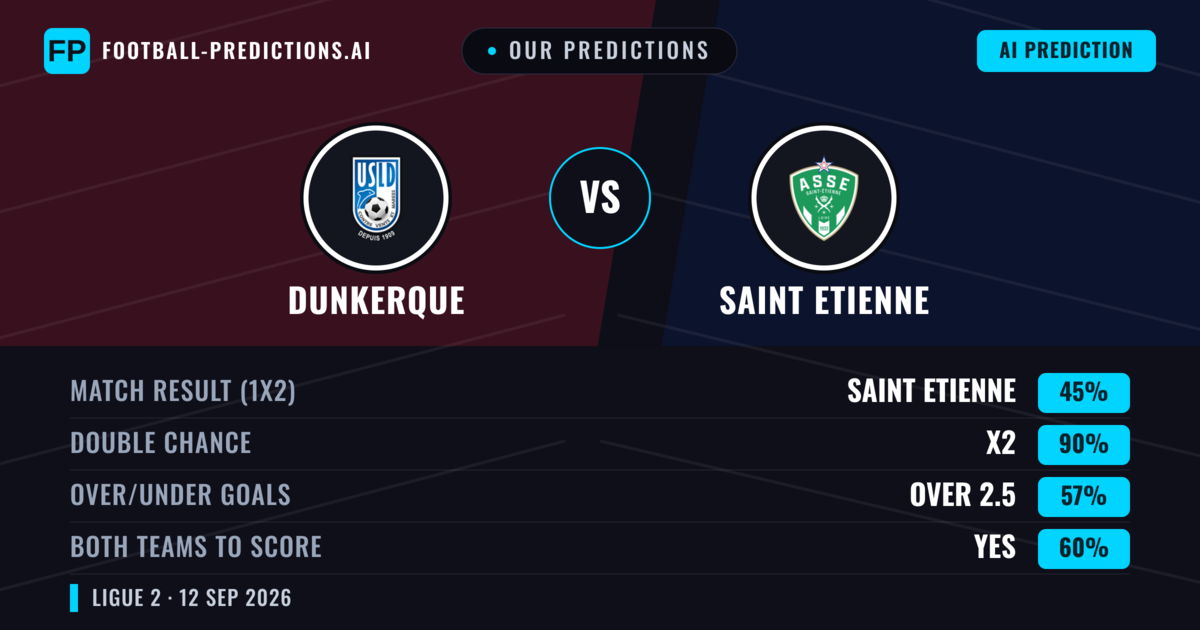 Our Predictions: Dunkerque vs Saint Etienne — Draw (45%); over 2.5; Both teams to score: Yes